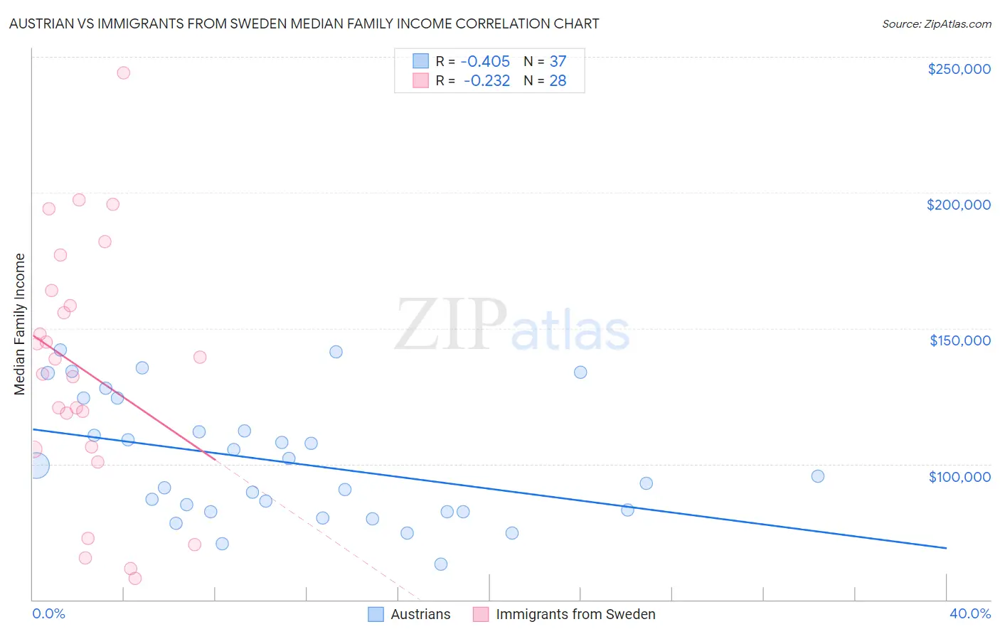 Austrian vs Immigrants from Sweden Median Family Income