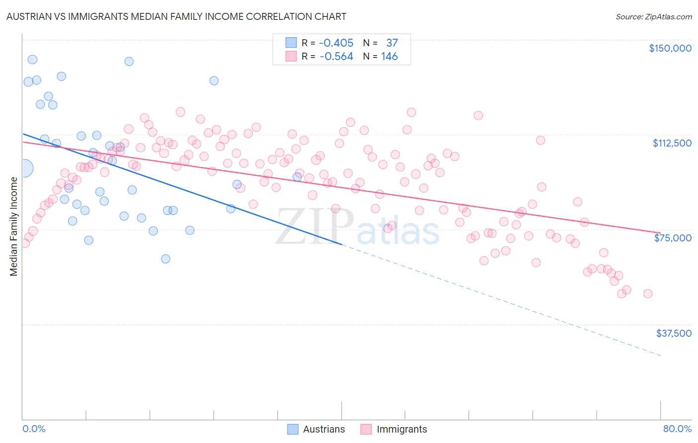 Austrian vs Immigrants Median Family Income