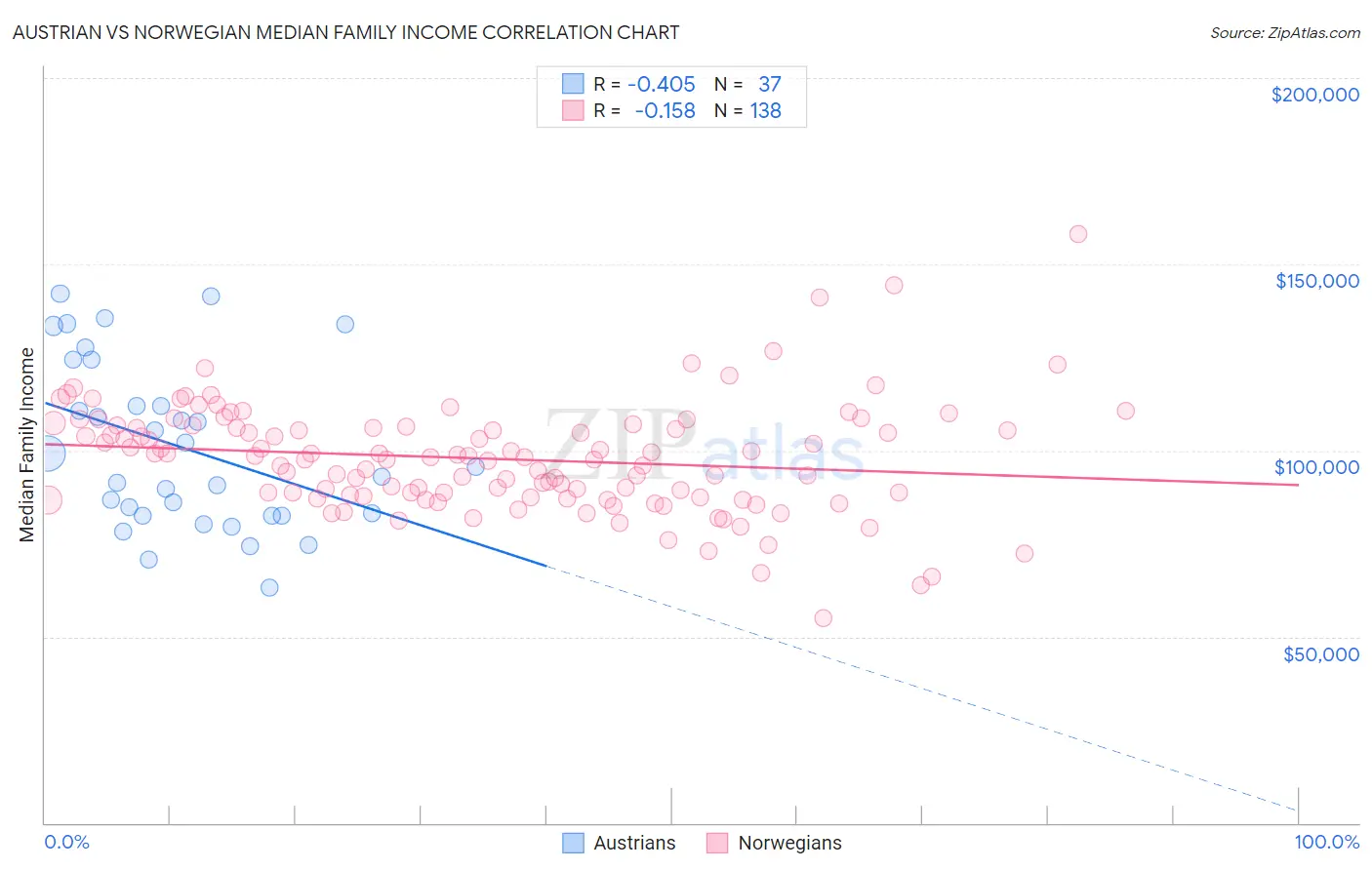 Austrian vs Norwegian Median Family Income