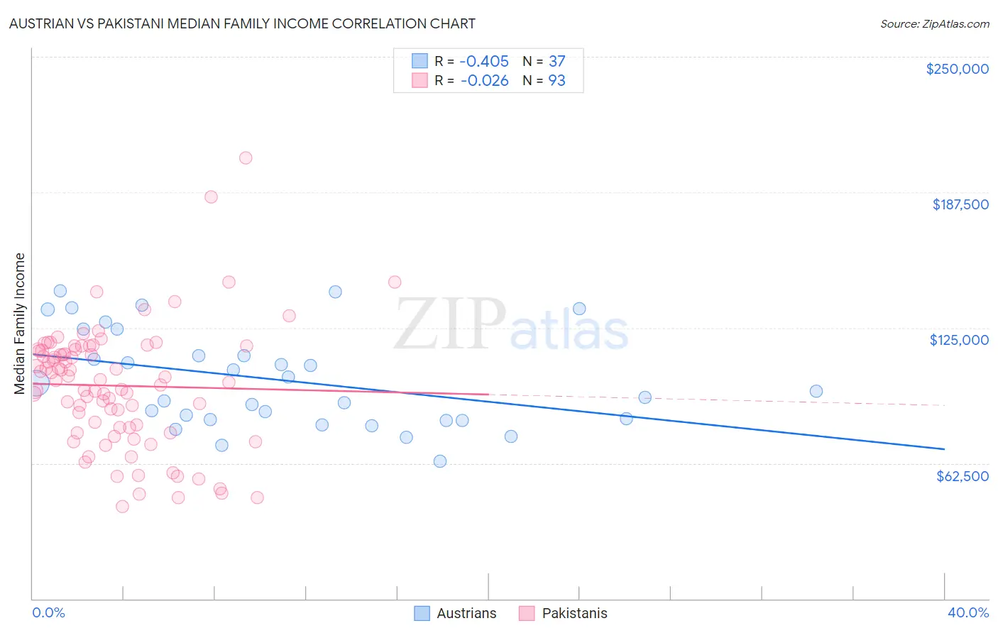 Austrian vs Pakistani Median Family Income