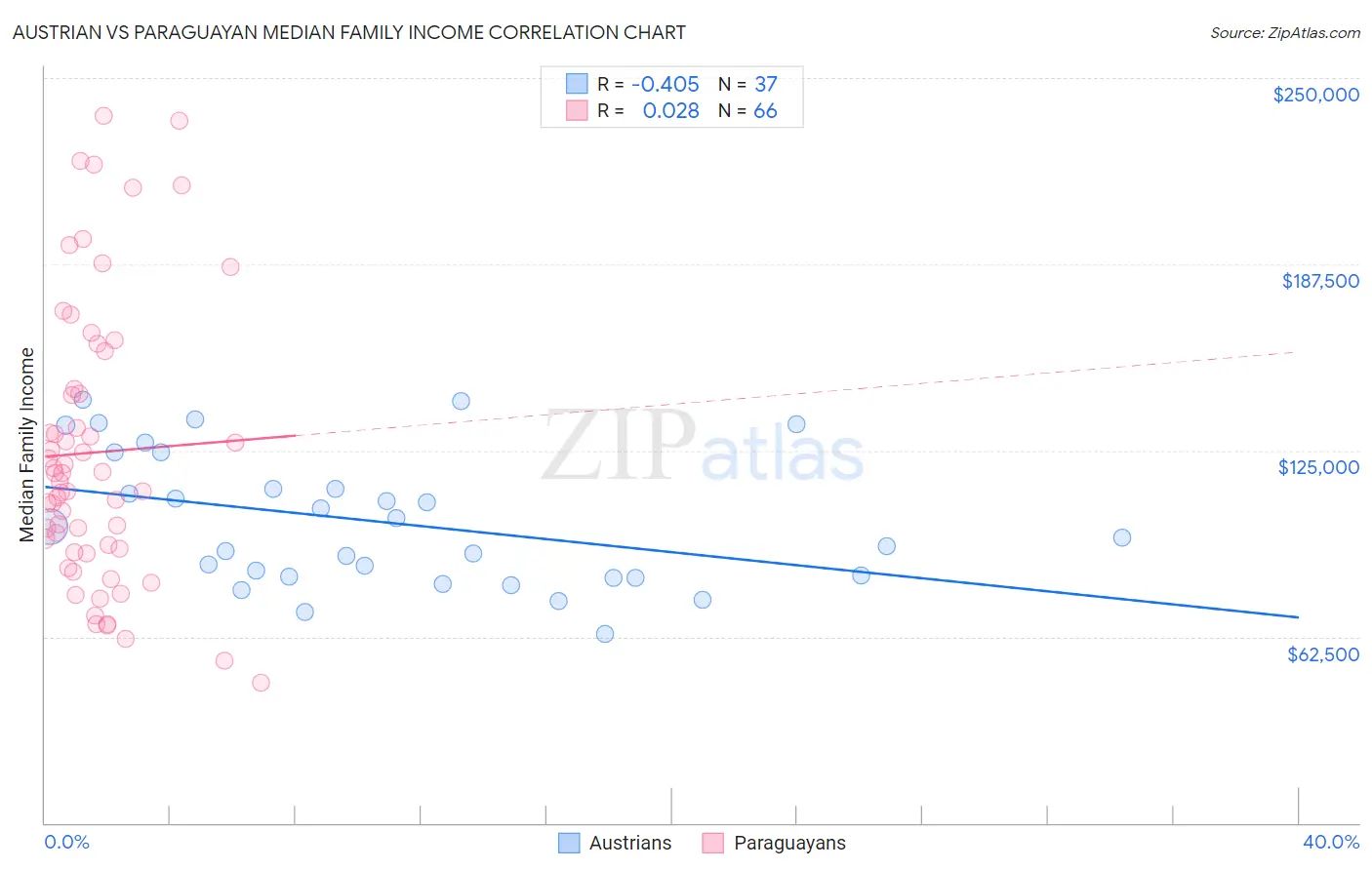 Austrian vs Paraguayan Median Family Income