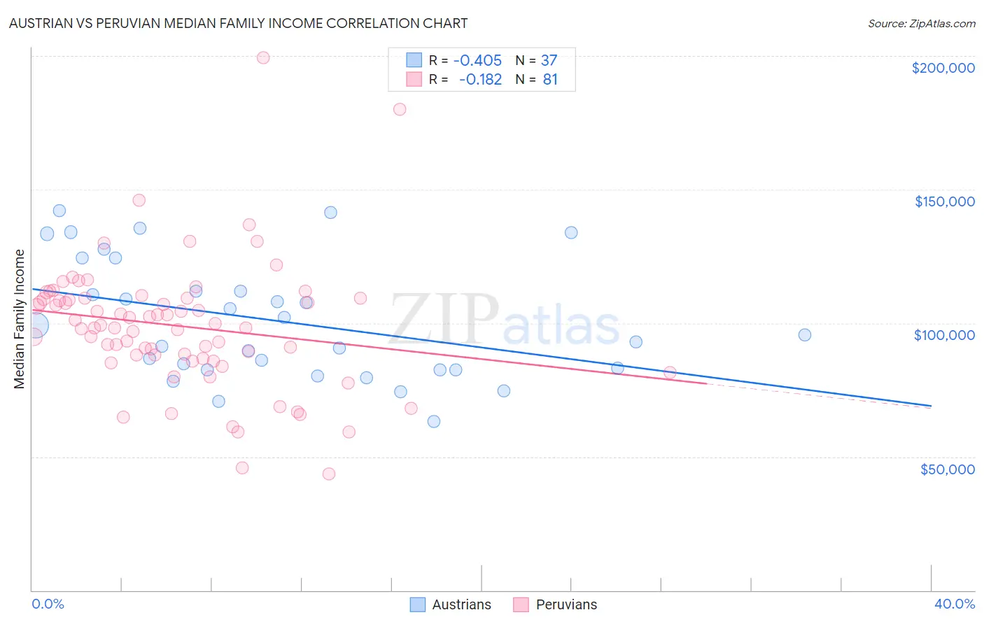 Austrian vs Peruvian Median Family Income