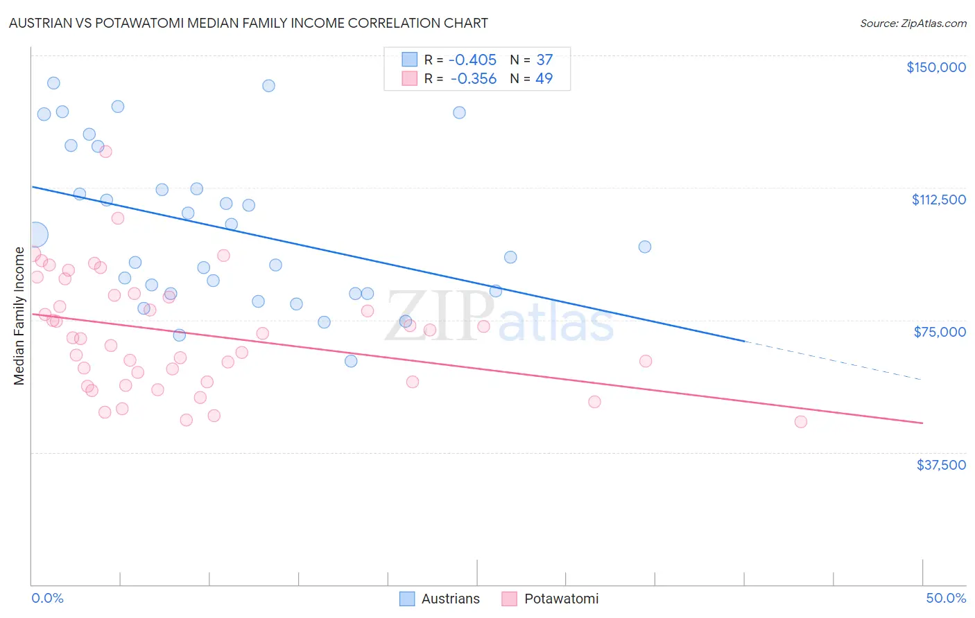 Austrian vs Potawatomi Median Family Income