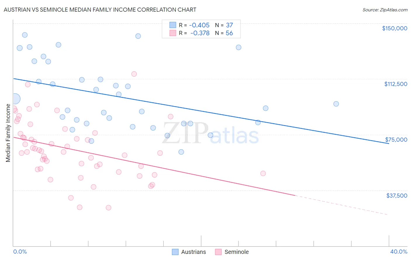 Austrian vs Seminole Median Family Income