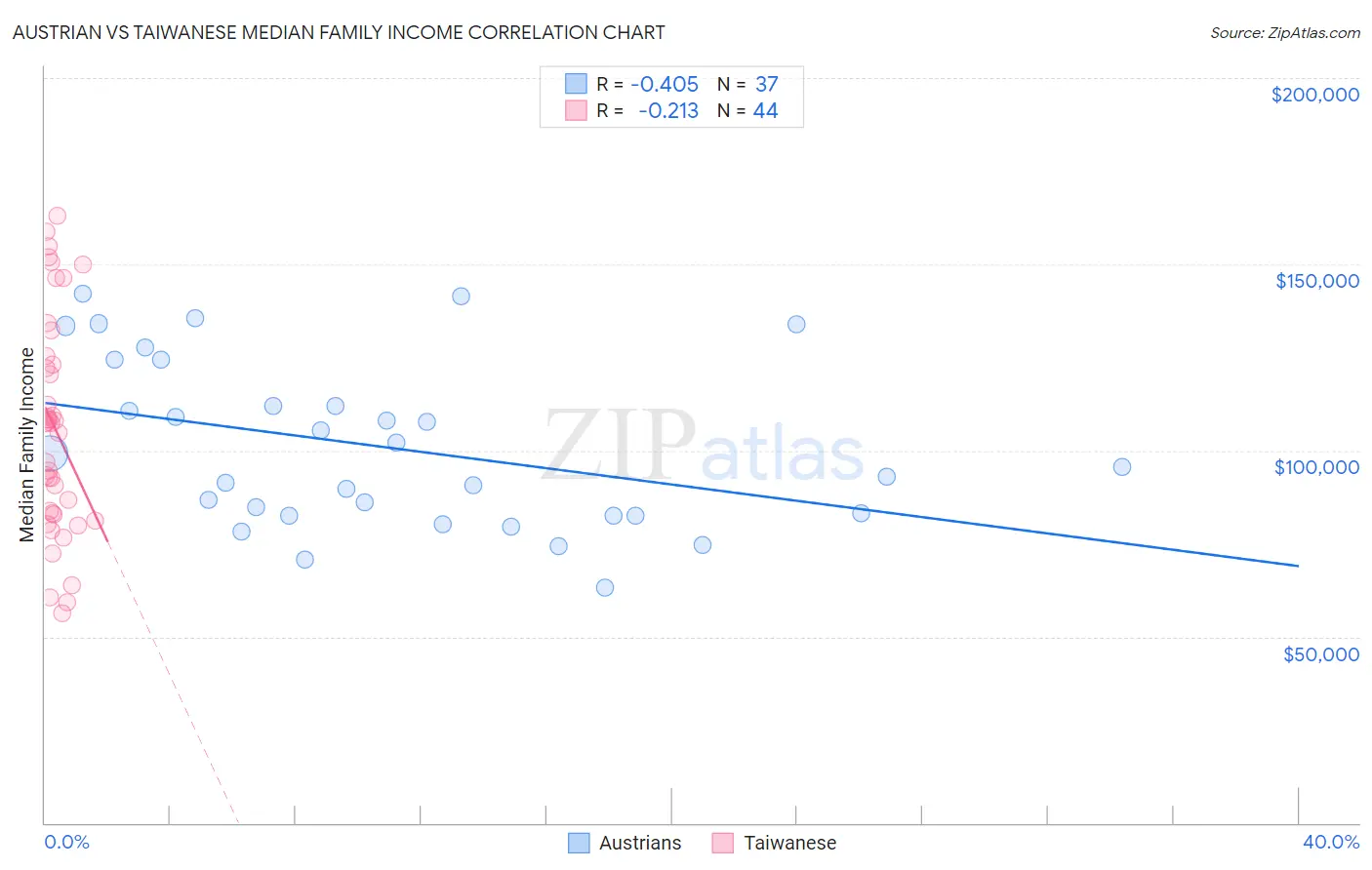 Austrian vs Taiwanese Median Family Income