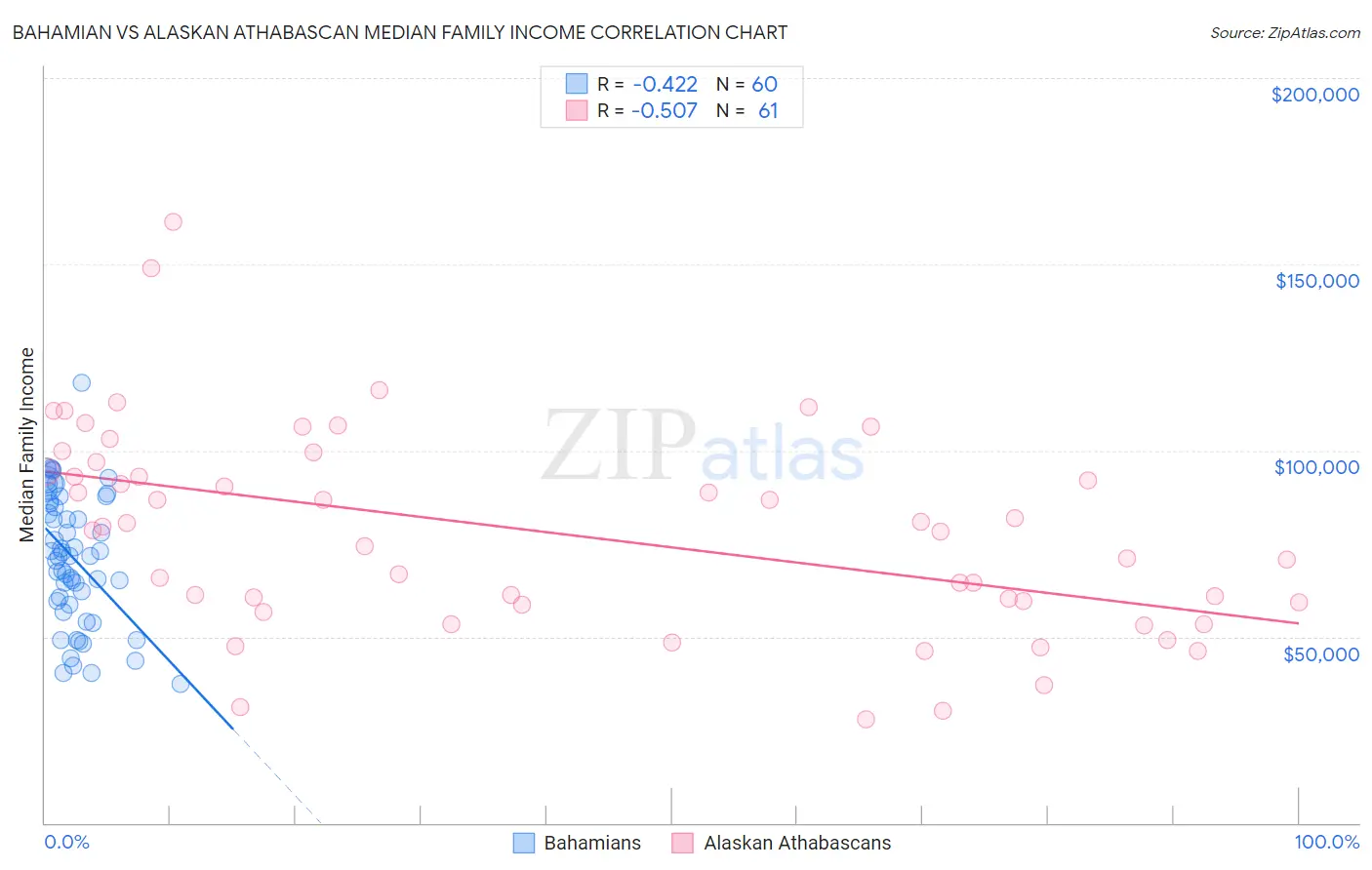 Bahamian vs Alaskan Athabascan Median Family Income