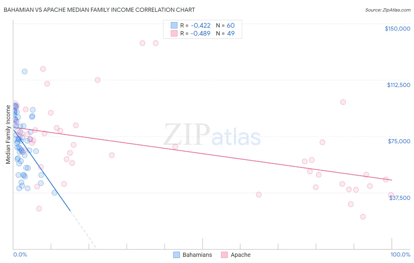 Bahamian vs Apache Median Family Income