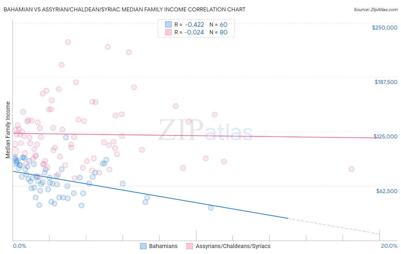 Bahamian vs Assyrian/Chaldean/Syriac Median Family Income