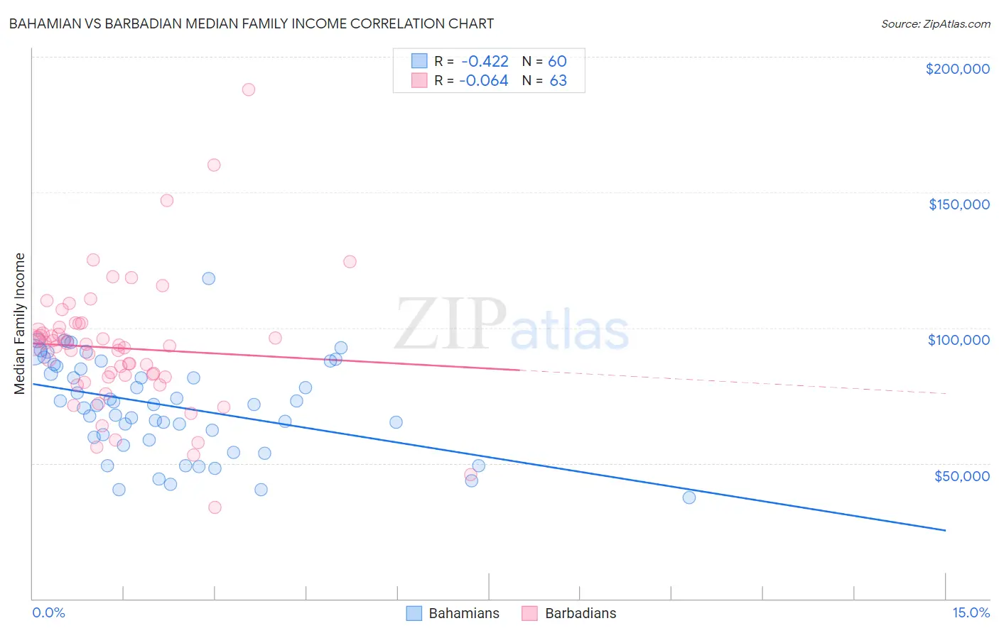 Bahamian vs Barbadian Median Family Income