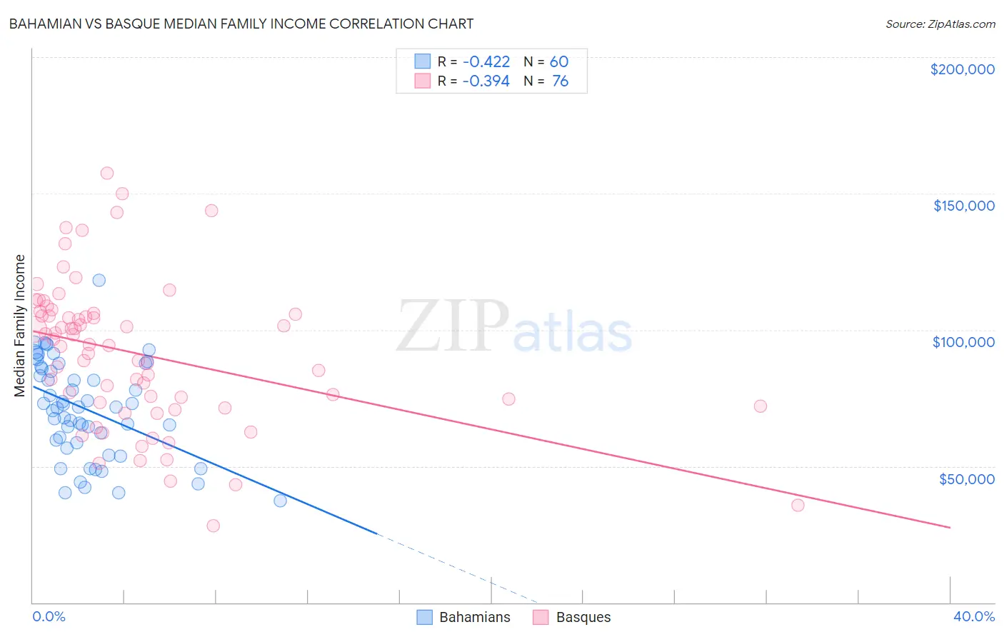 Bahamian vs Basque Median Family Income