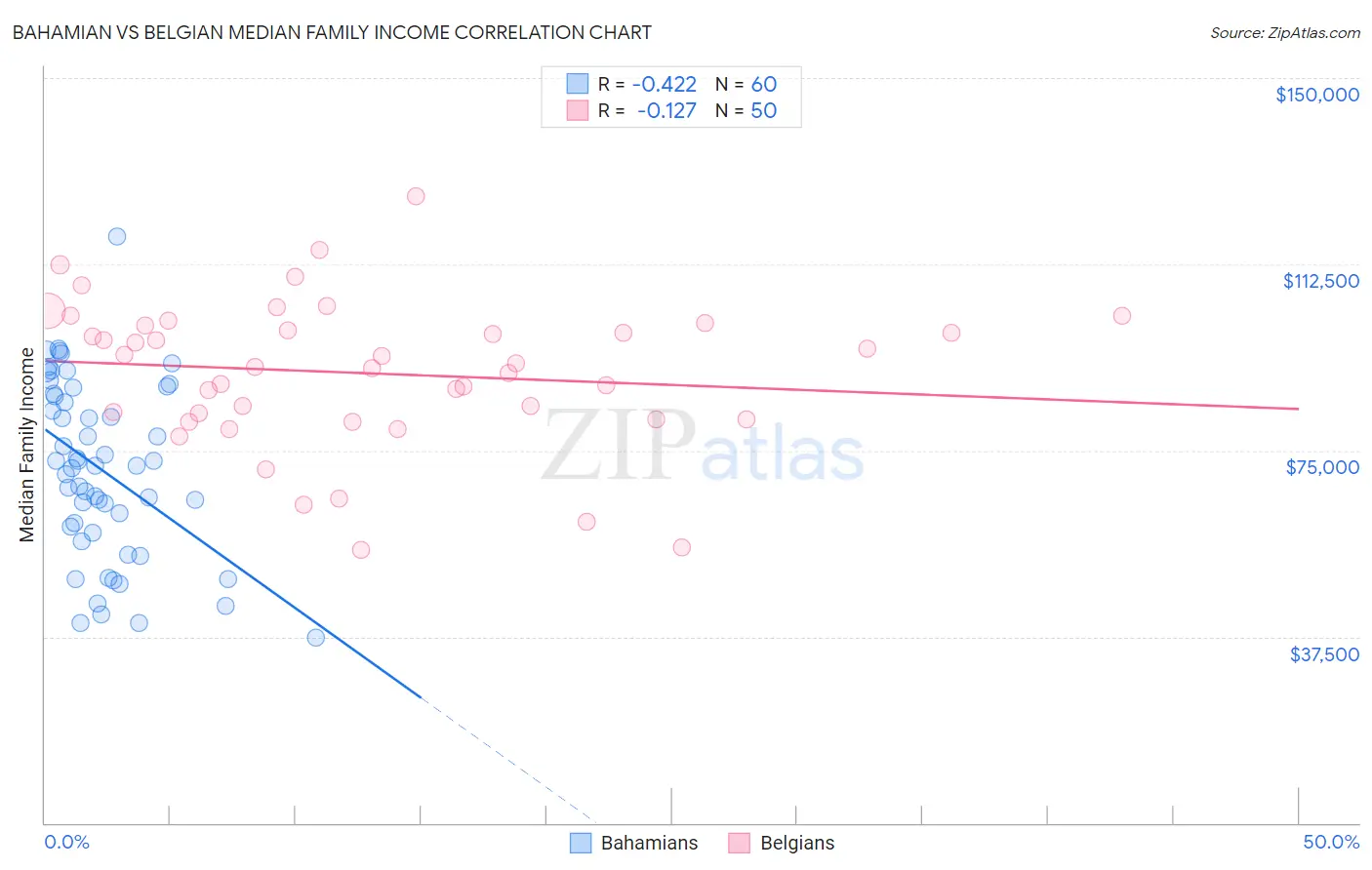 Bahamian vs Belgian Median Family Income