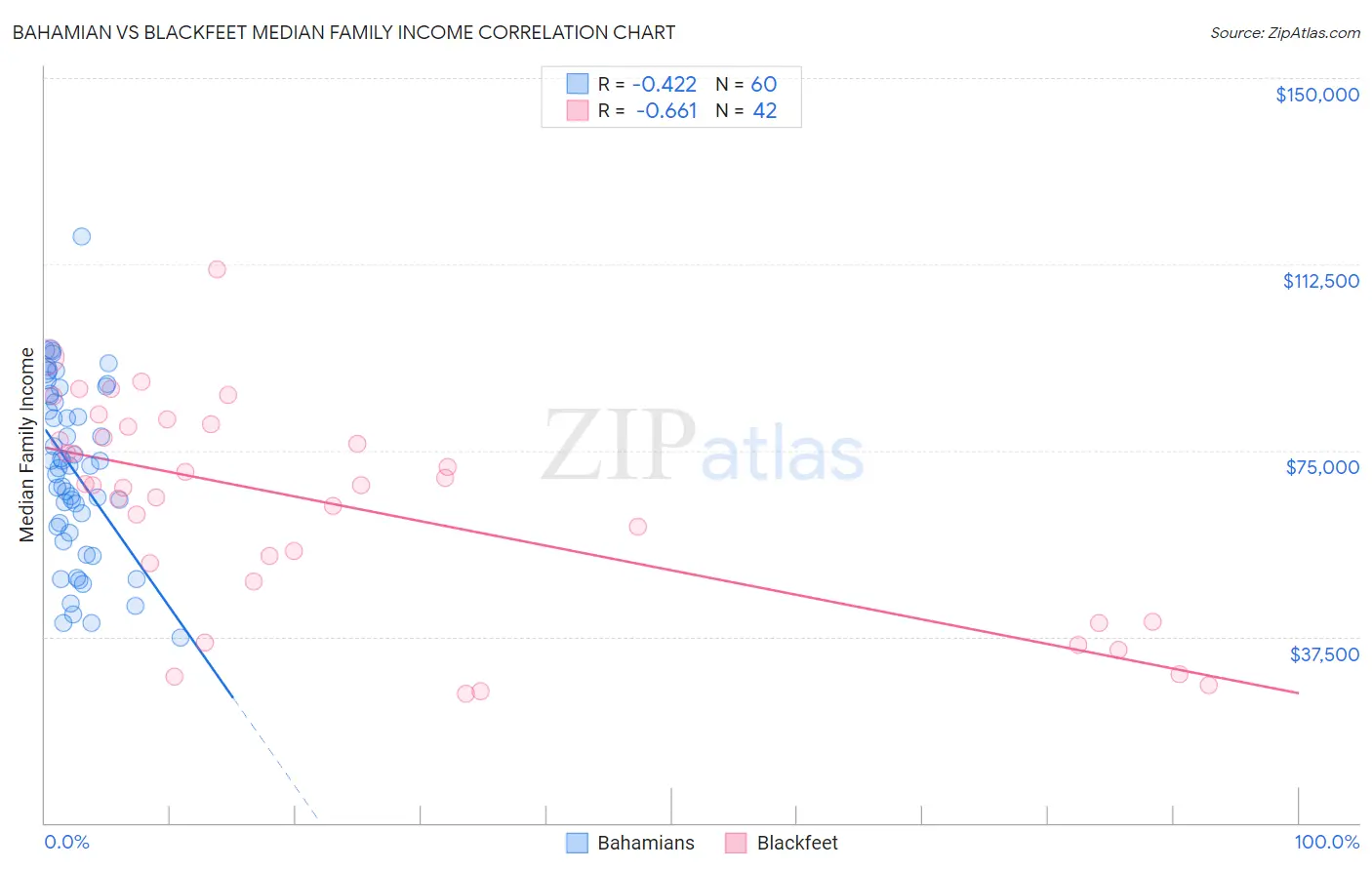 Bahamian vs Blackfeet Median Family Income