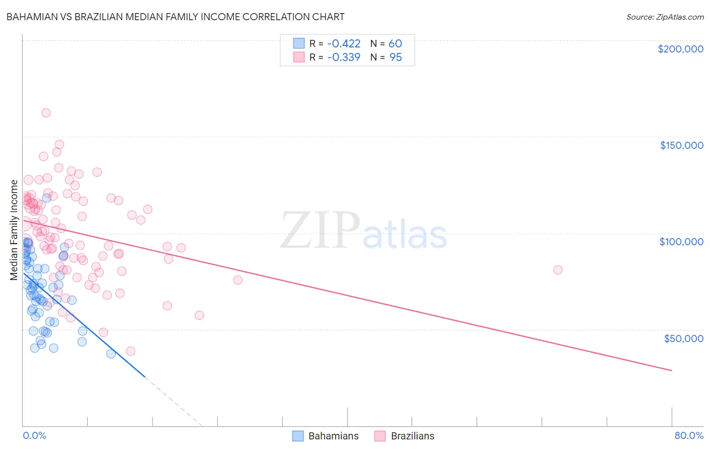 Bahamian vs Brazilian Median Family Income