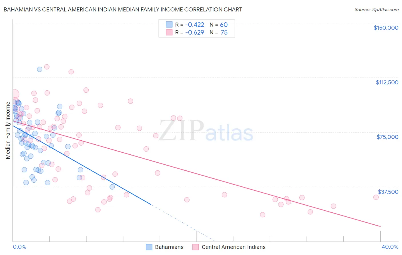 Bahamian vs Central American Indian Median Family Income