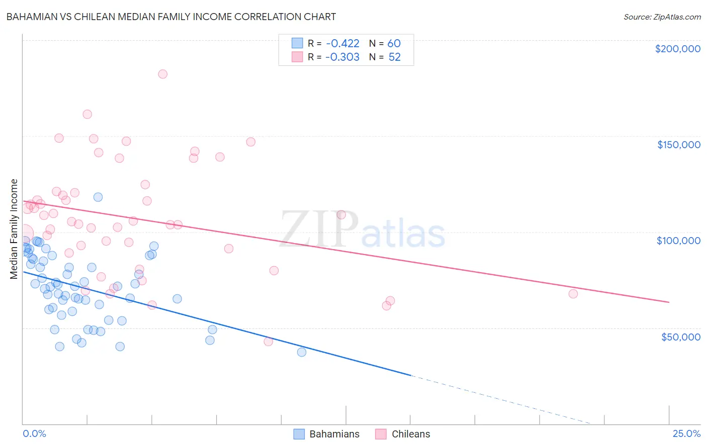 Bahamian vs Chilean Median Family Income