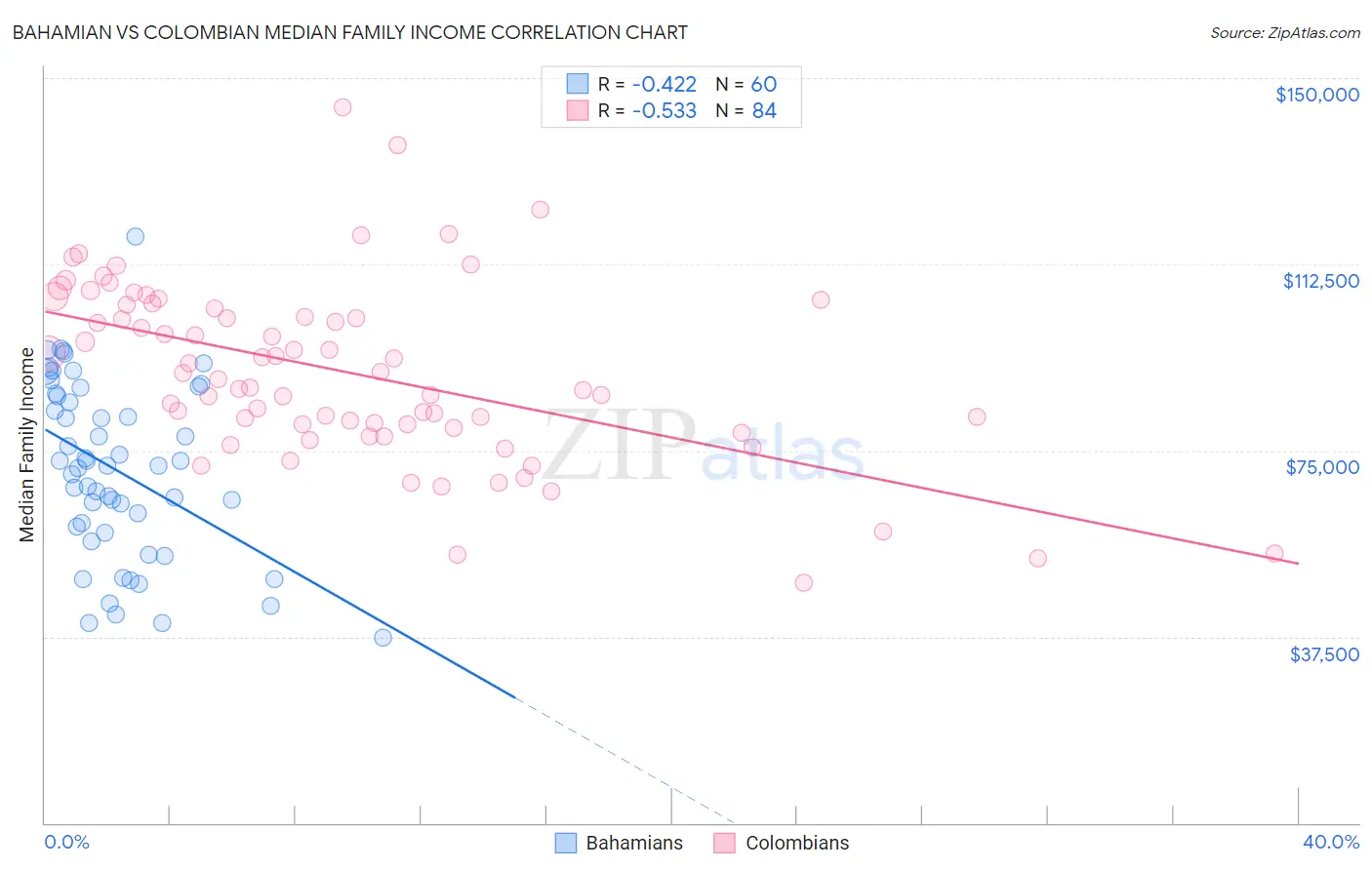 Bahamian vs Colombian Median Family Income