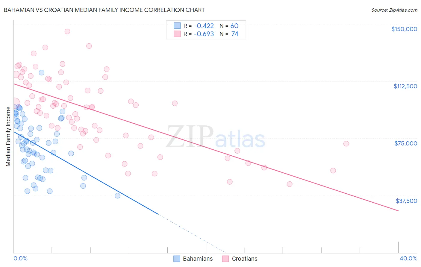 Bahamian vs Croatian Median Family Income