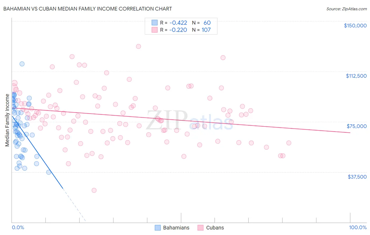 Bahamian vs Cuban Median Family Income