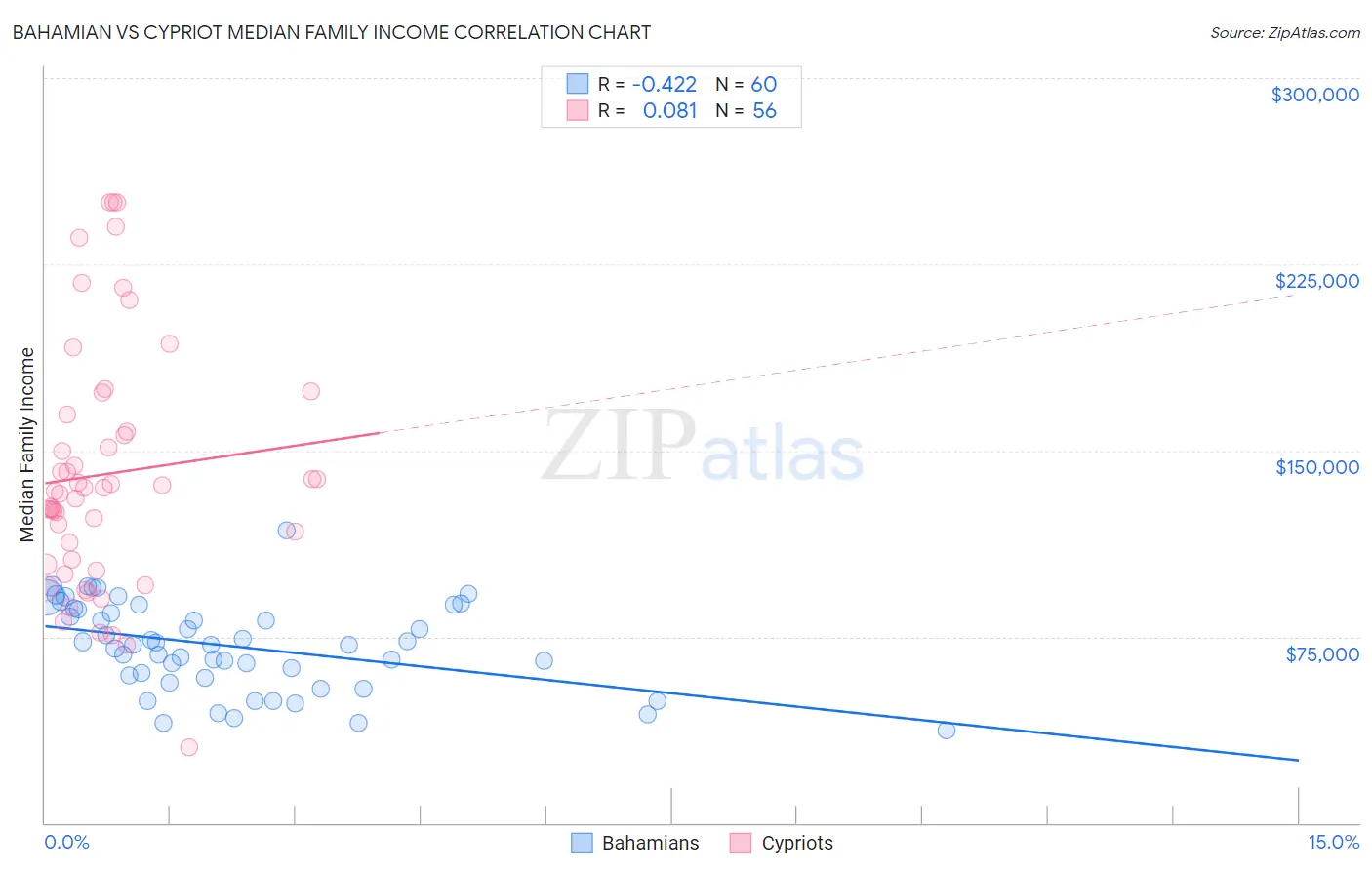 Bahamian vs Cypriot Median Family Income