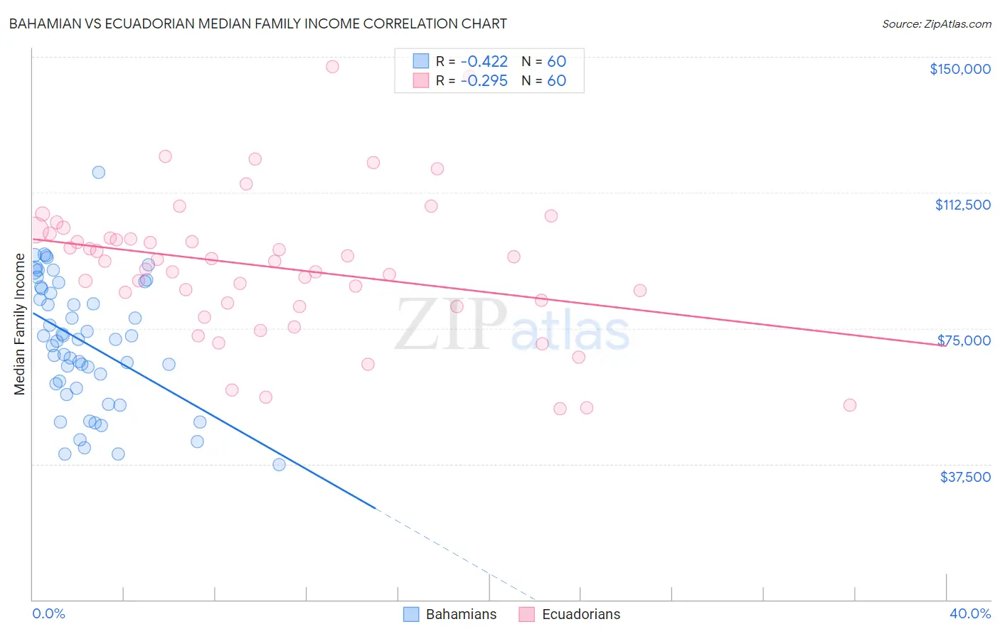 Bahamian vs Ecuadorian Median Family Income