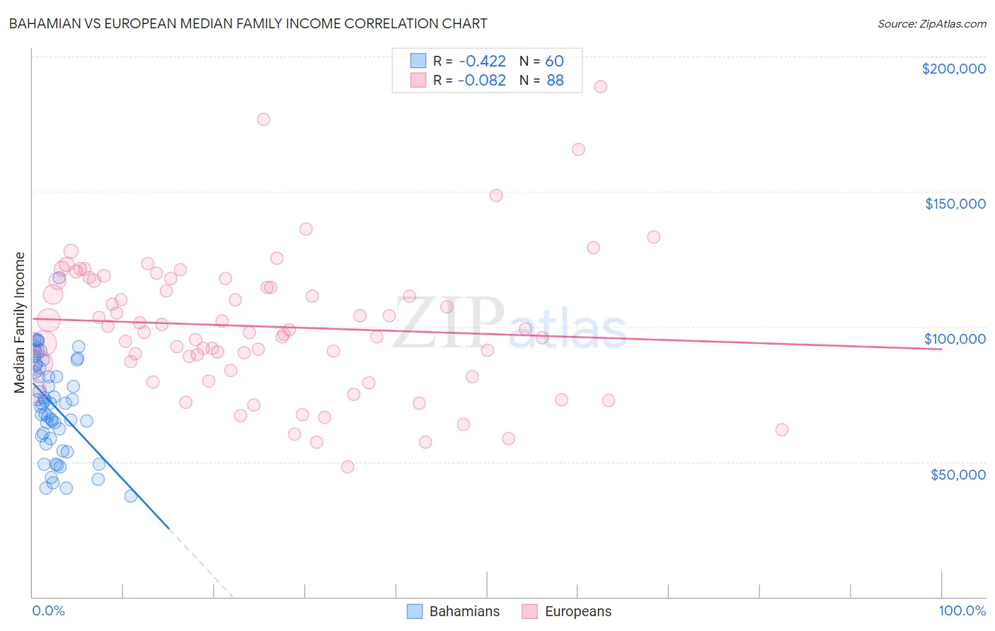 Bahamian vs European Median Family Income