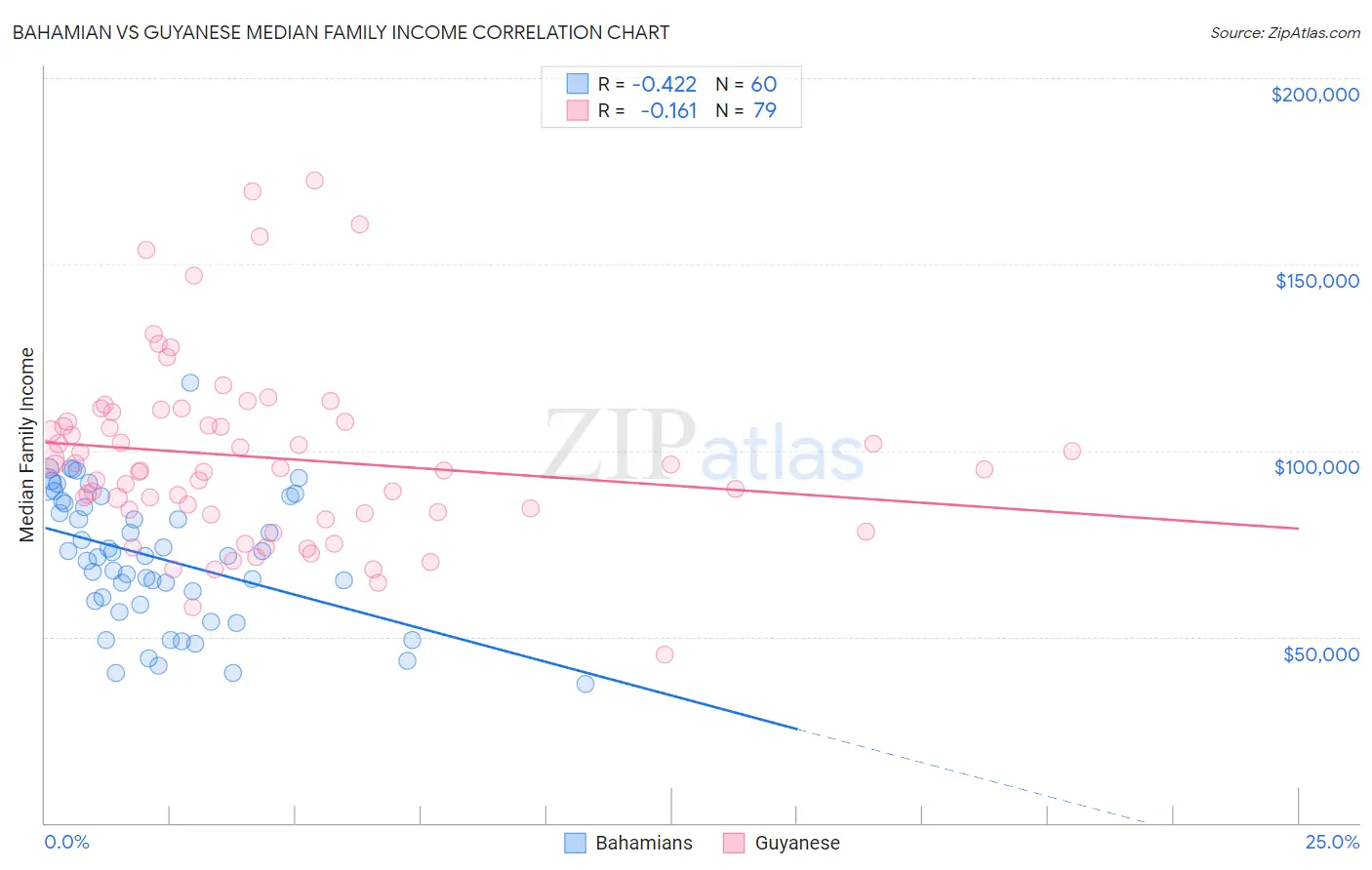 Bahamian vs Guyanese Median Family Income