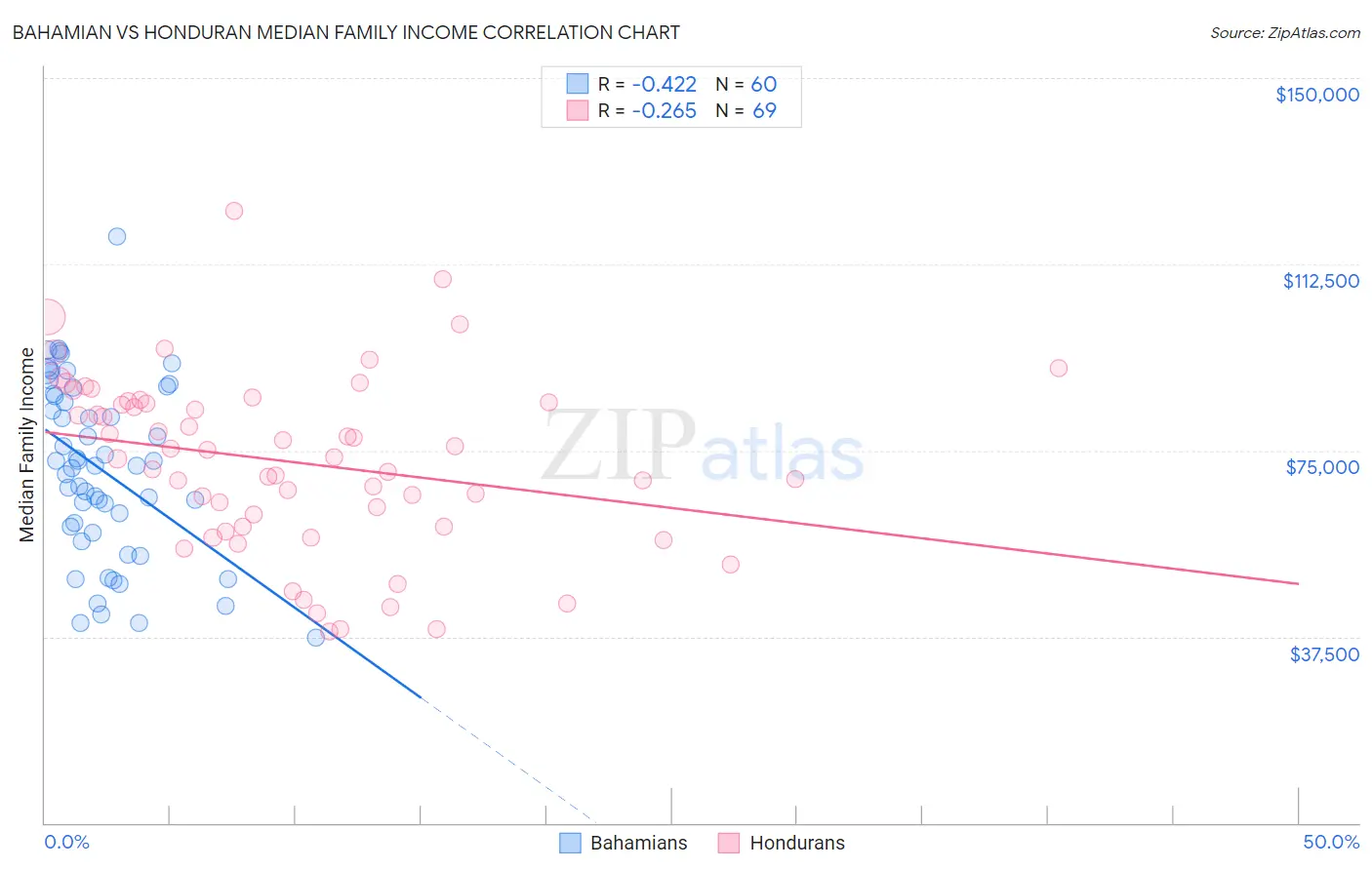 Bahamian vs Honduran Median Family Income