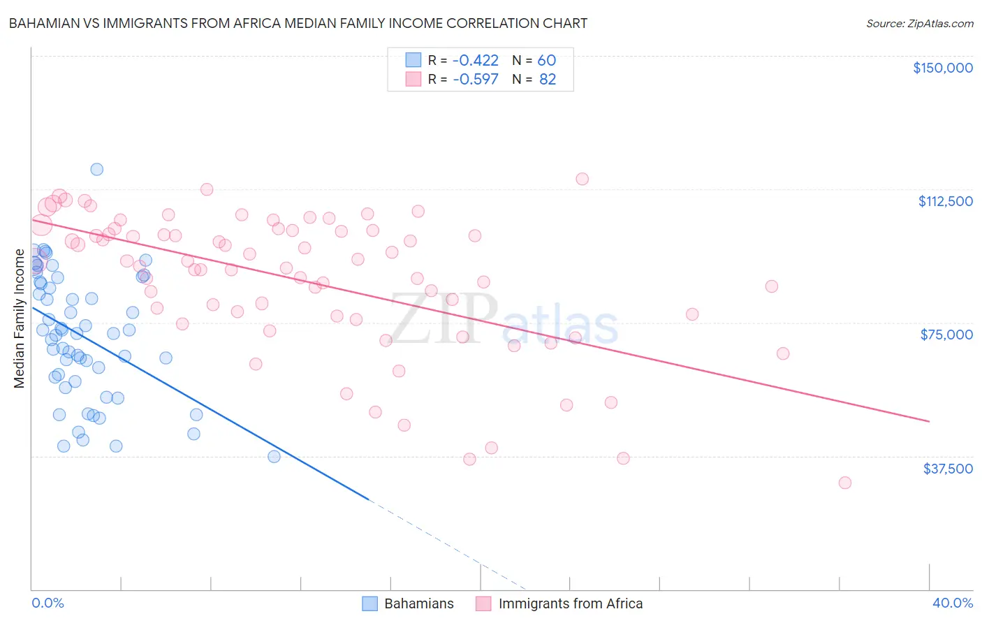 Bahamian vs Immigrants from Africa Median Family Income