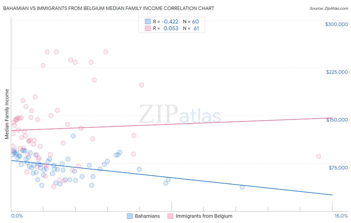 Bahamian vs Immigrants from Belgium Median Family Income