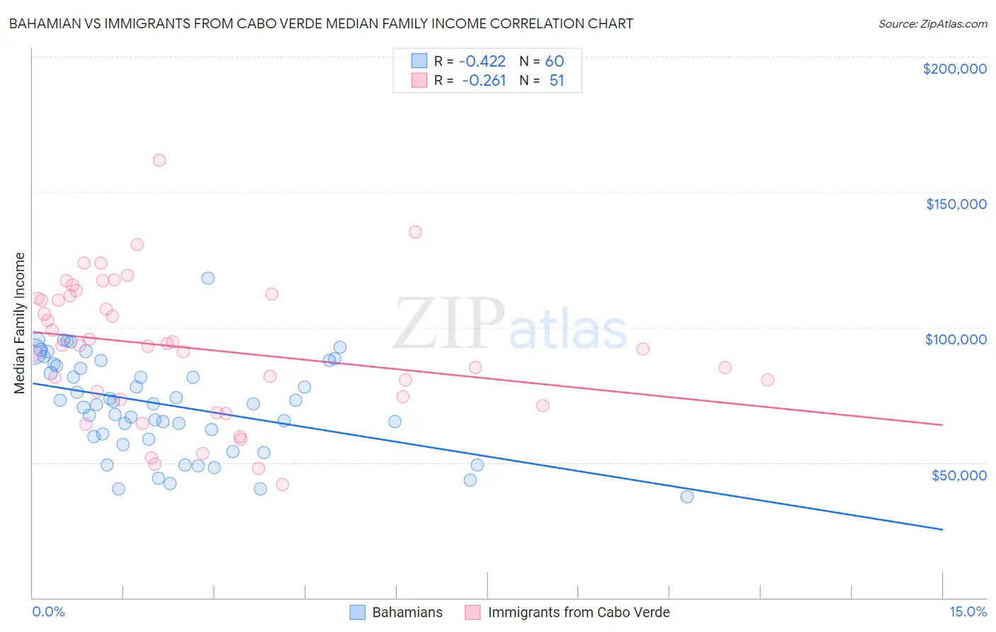 Bahamian vs Immigrants from Cabo Verde Median Family Income