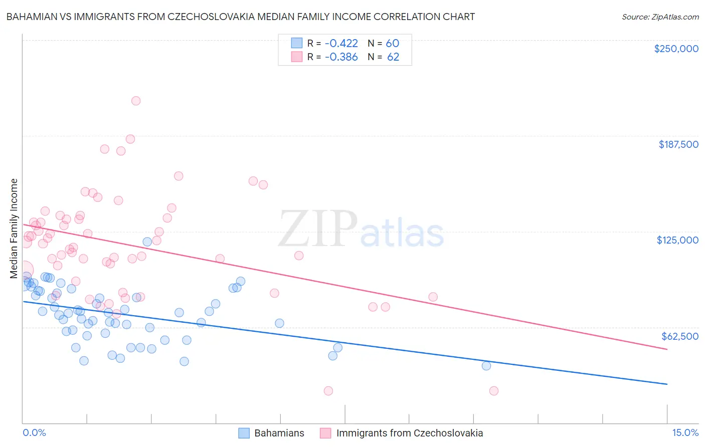 Bahamian vs Immigrants from Czechoslovakia Median Family Income