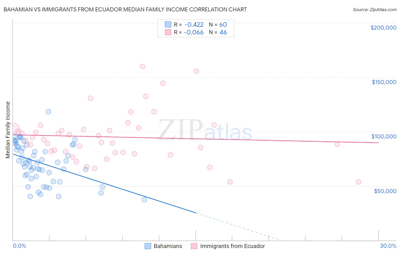 Bahamian vs Immigrants from Ecuador Median Family Income