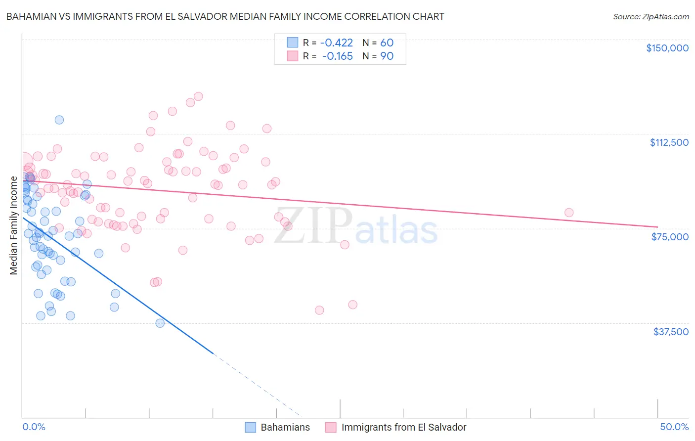 Bahamian vs Immigrants from El Salvador Median Family Income