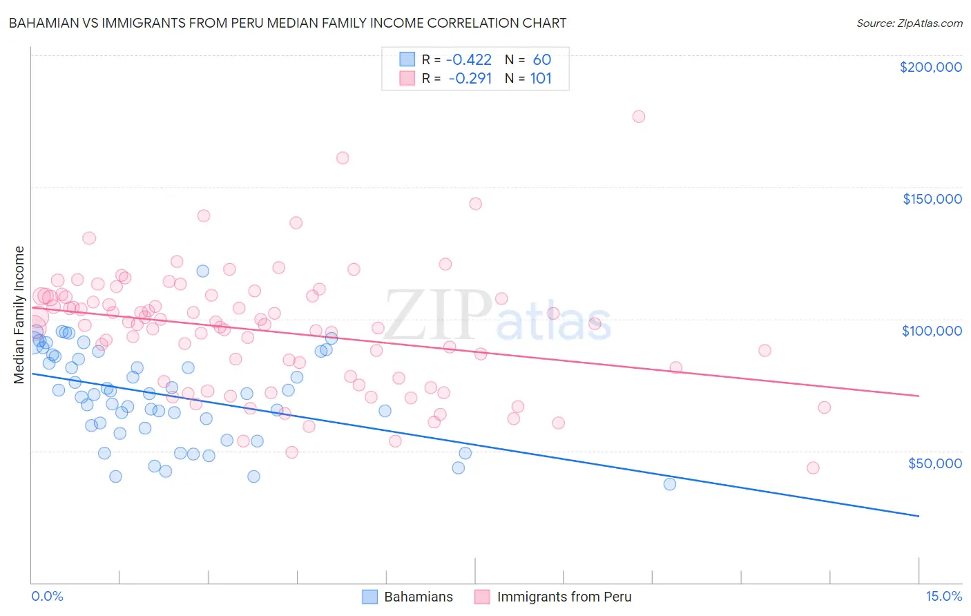 Bahamian vs Immigrants from Peru Median Family Income