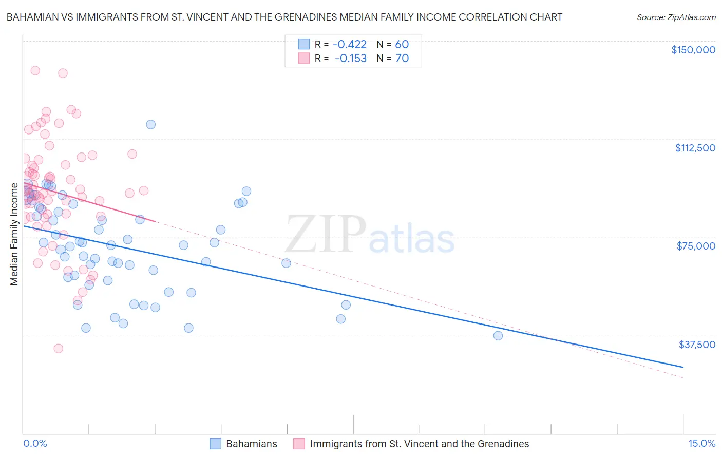 Bahamian vs Immigrants from St. Vincent and the Grenadines Median Family Income