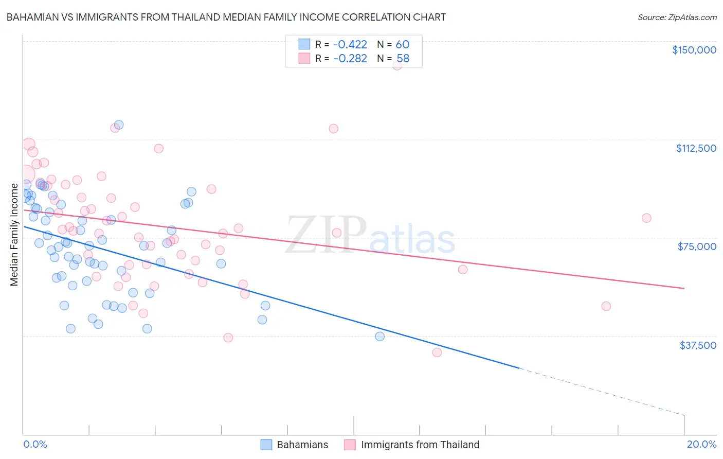 Bahamian vs Immigrants from Thailand Median Family Income