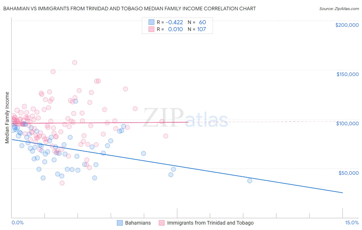 Bahamian vs Immigrants from Trinidad and Tobago Median Family Income