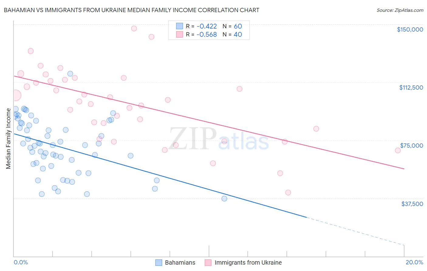 Bahamian vs Immigrants from Ukraine Median Family Income