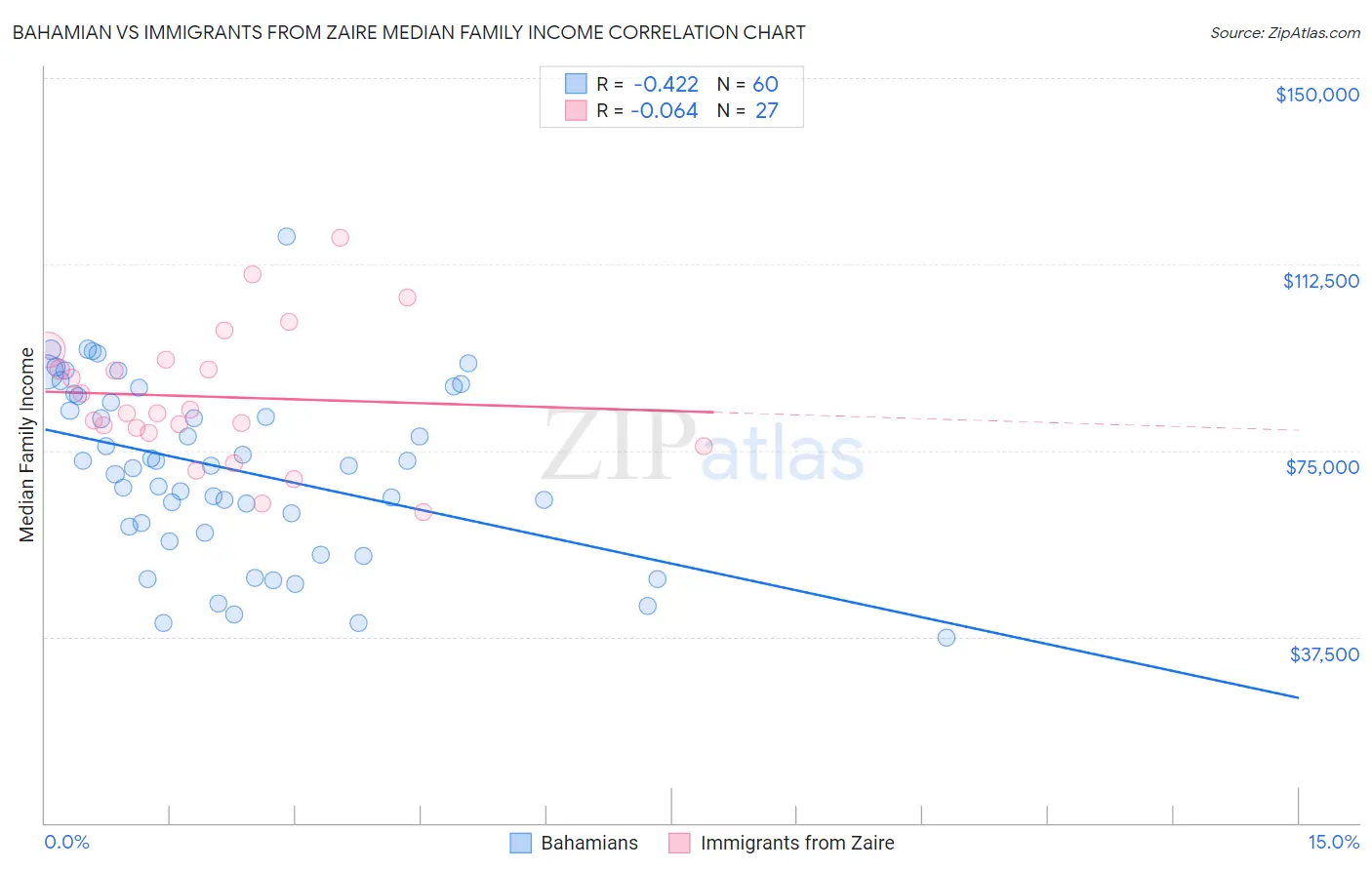 Bahamian vs Immigrants from Zaire Median Family Income