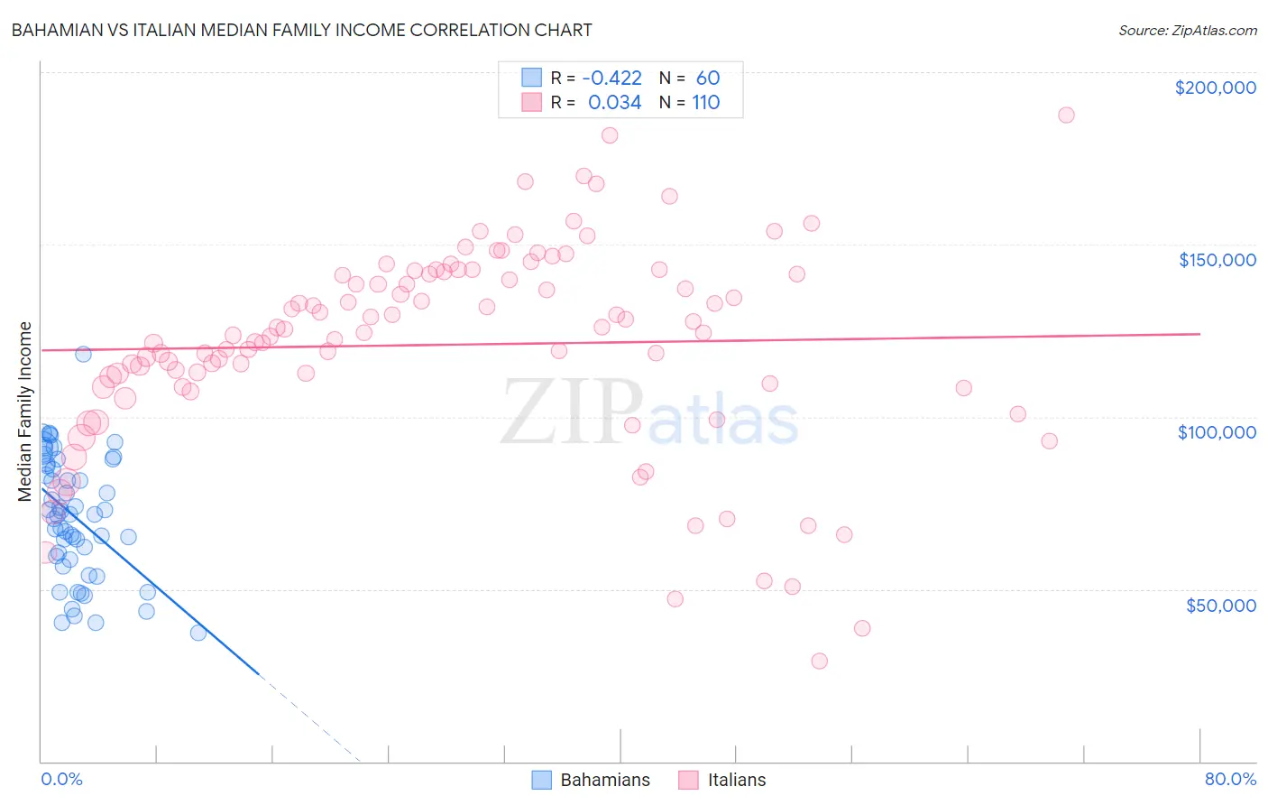 Bahamian vs Italian Median Family Income