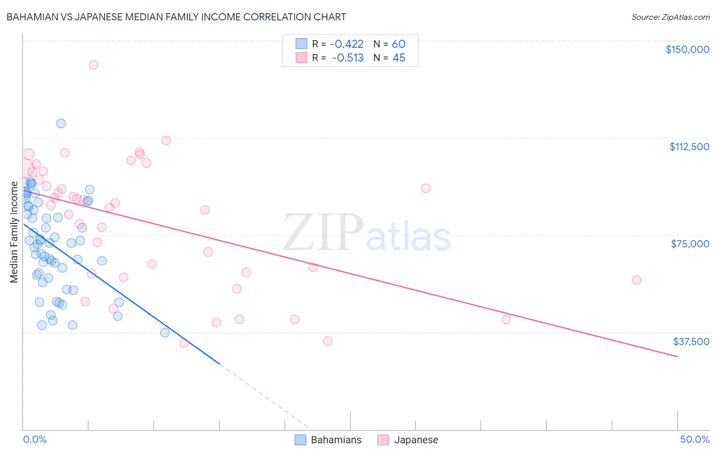 Bahamian vs Japanese Median Family Income