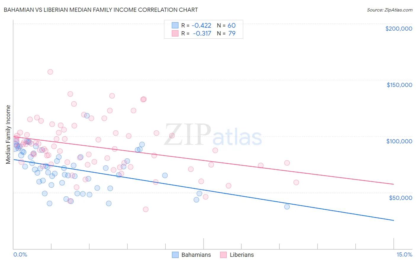 Bahamian vs Liberian Median Family Income