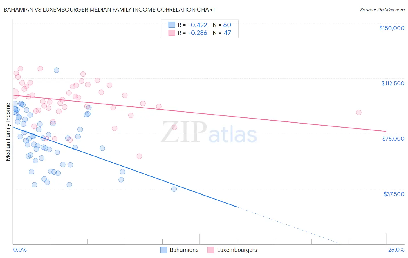 Bahamian vs Luxembourger Median Family Income