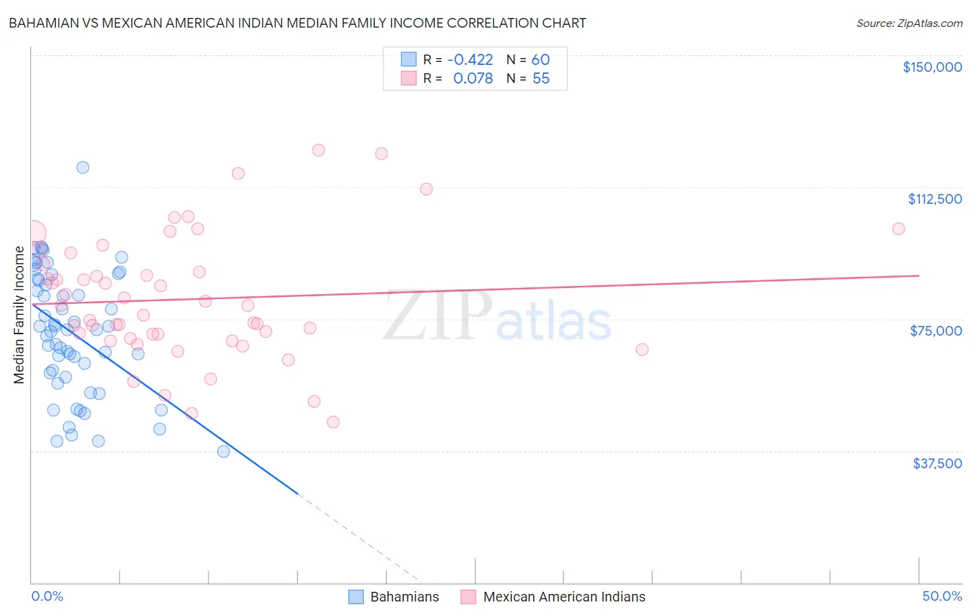 Bahamian vs Mexican American Indian Median Family Income