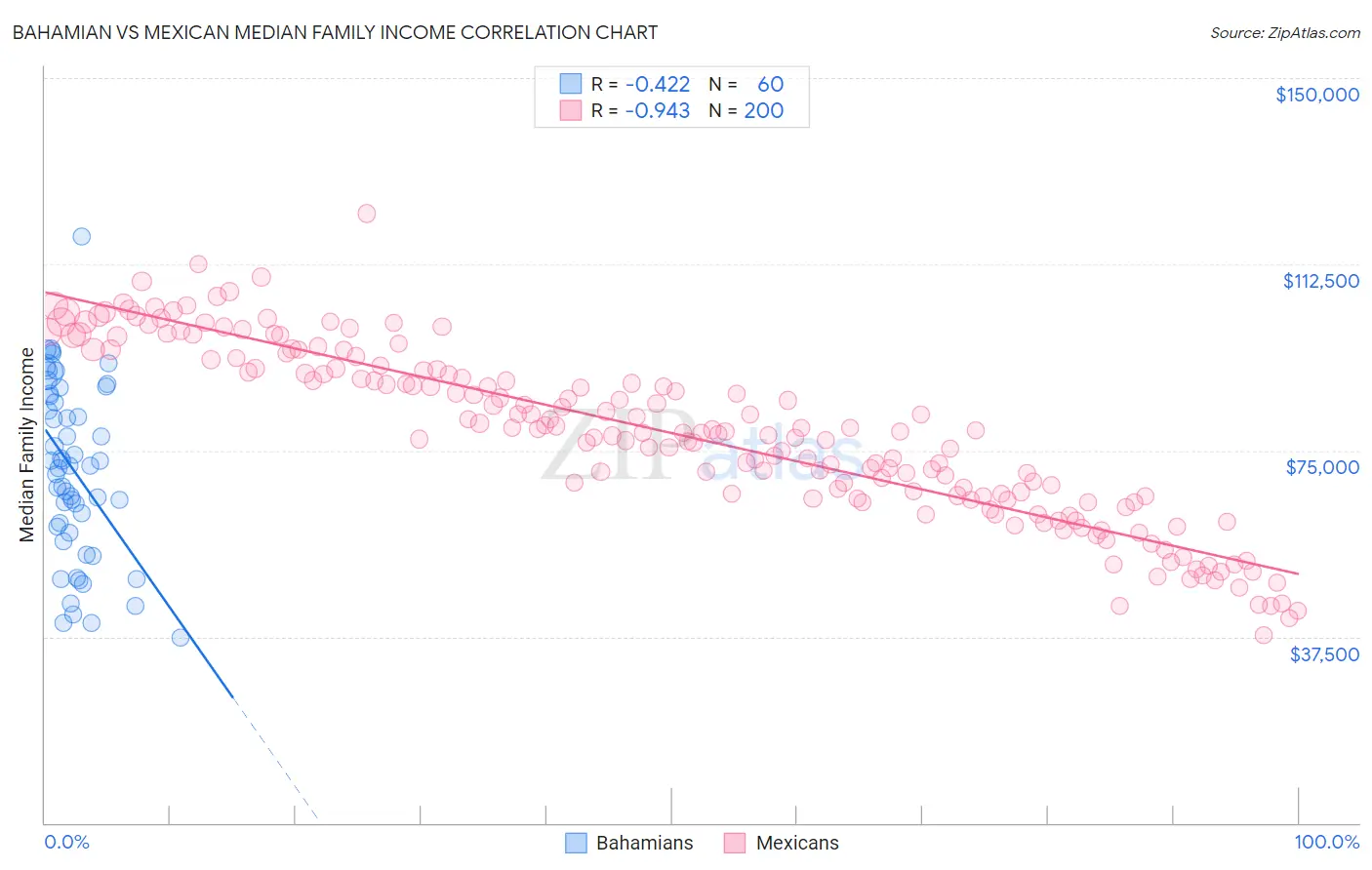 Bahamian vs Mexican Median Family Income