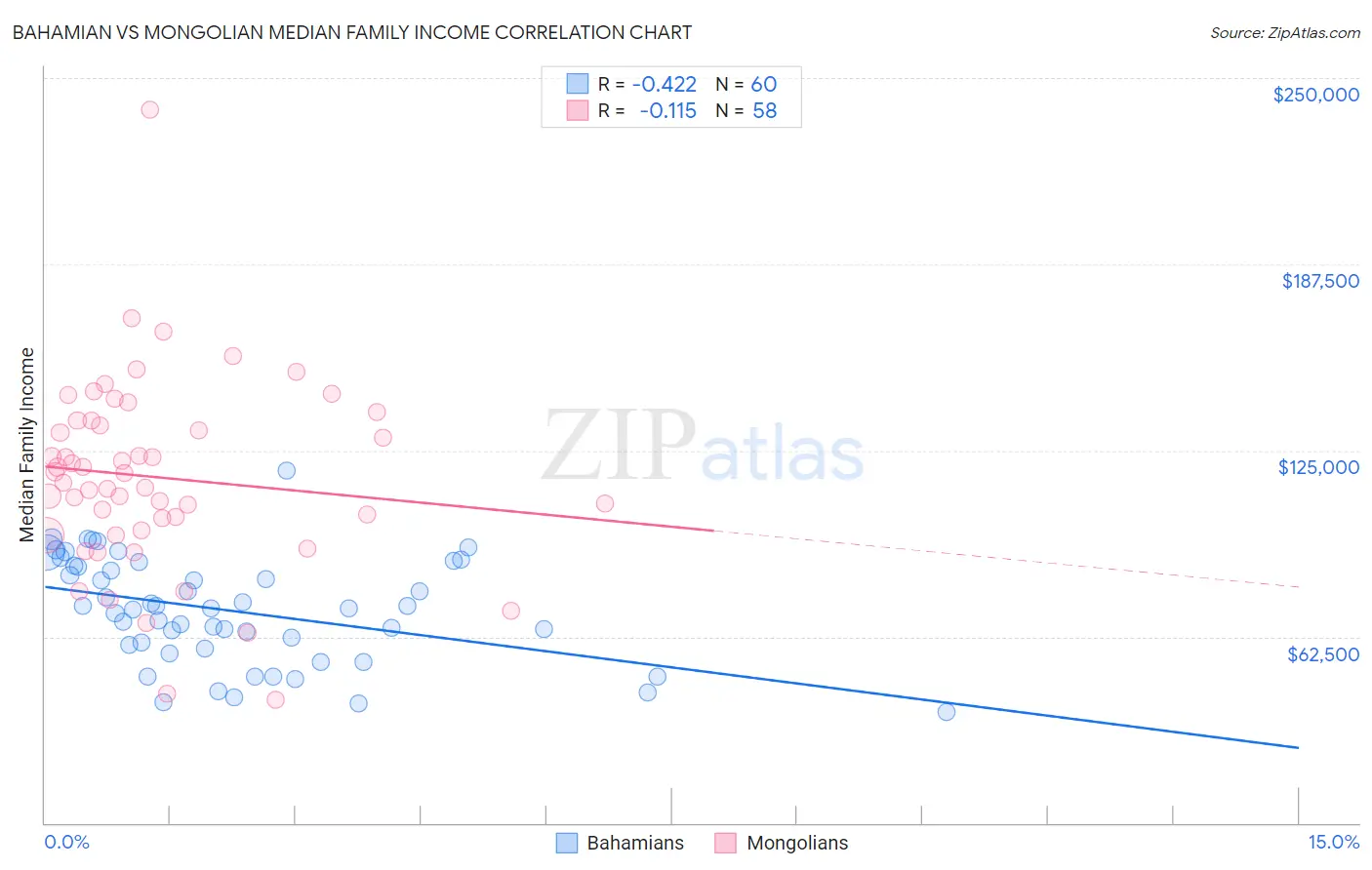 Bahamian vs Mongolian Median Family Income