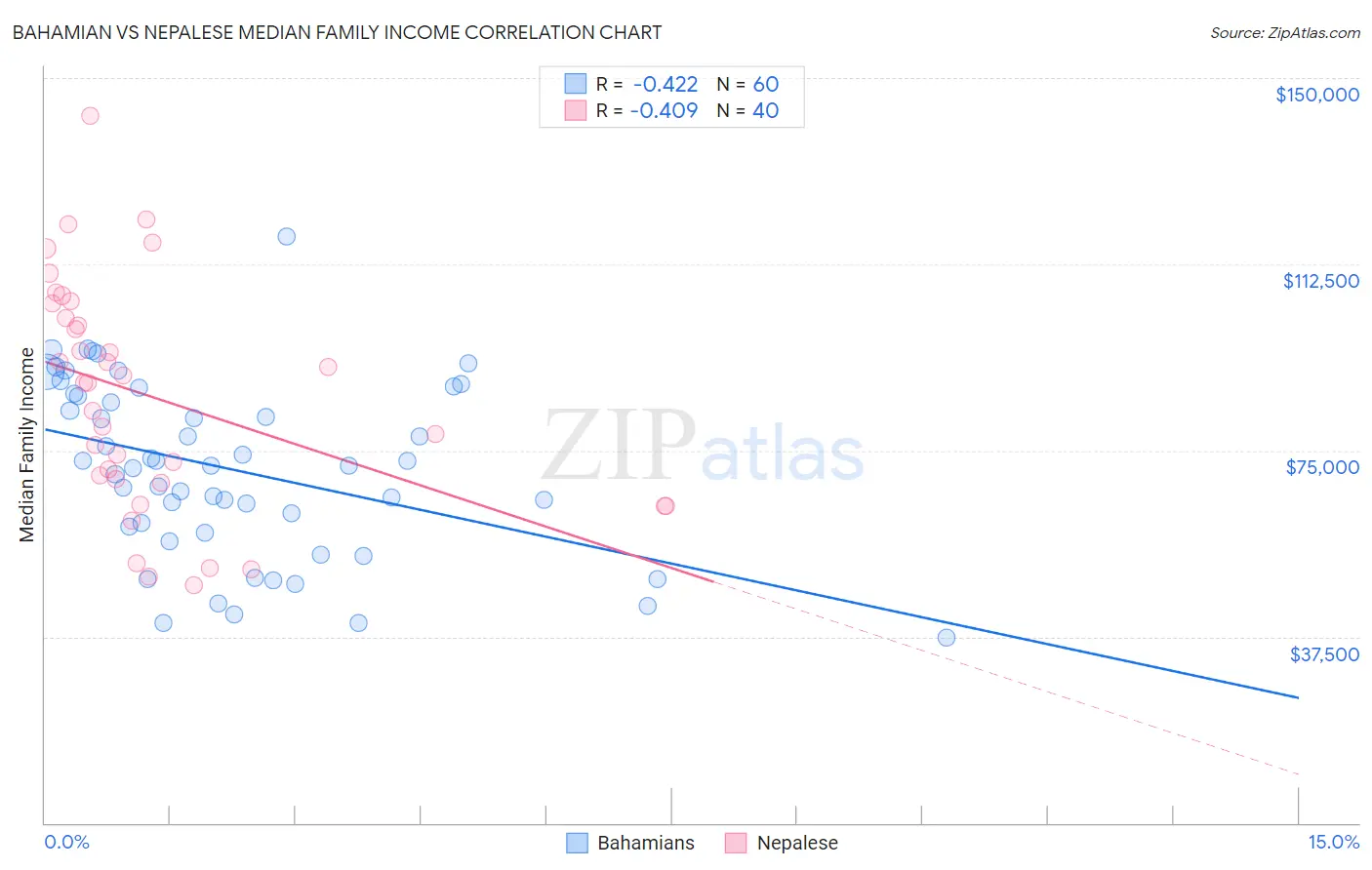Bahamian vs Nepalese Median Family Income