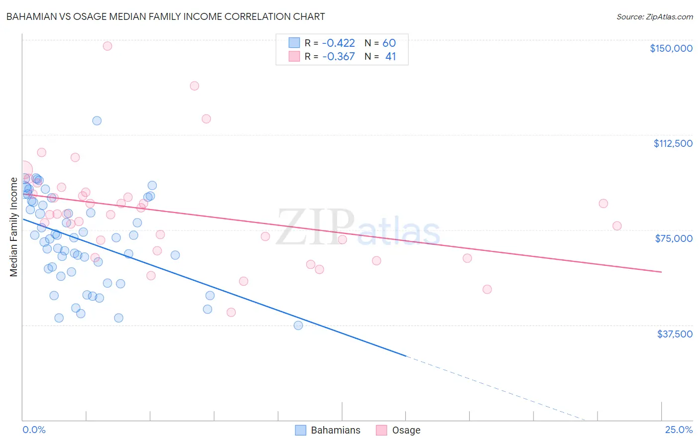 Bahamian vs Osage Median Family Income