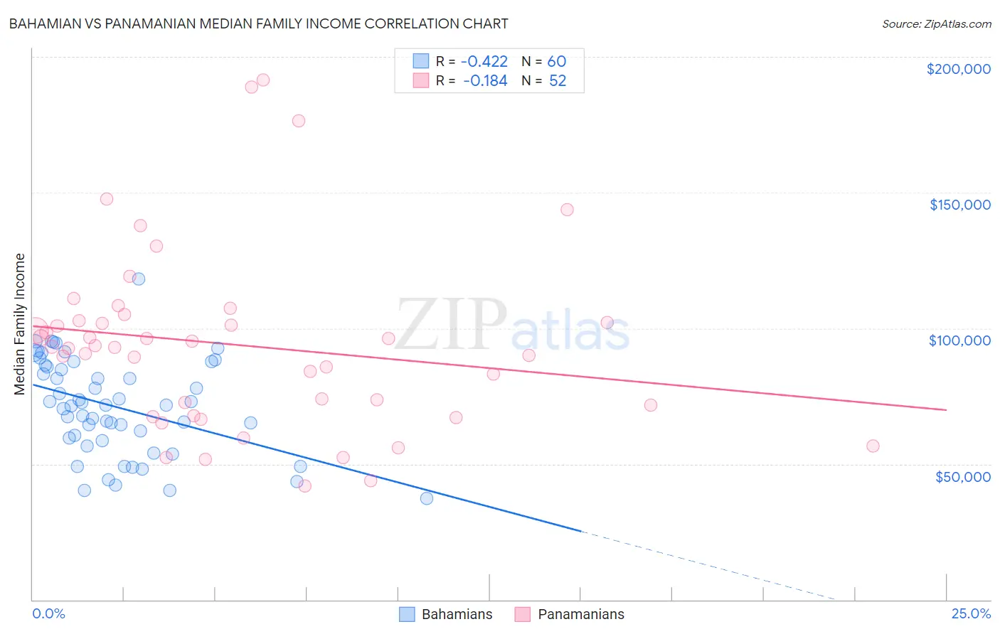 Bahamian vs Panamanian Median Family Income