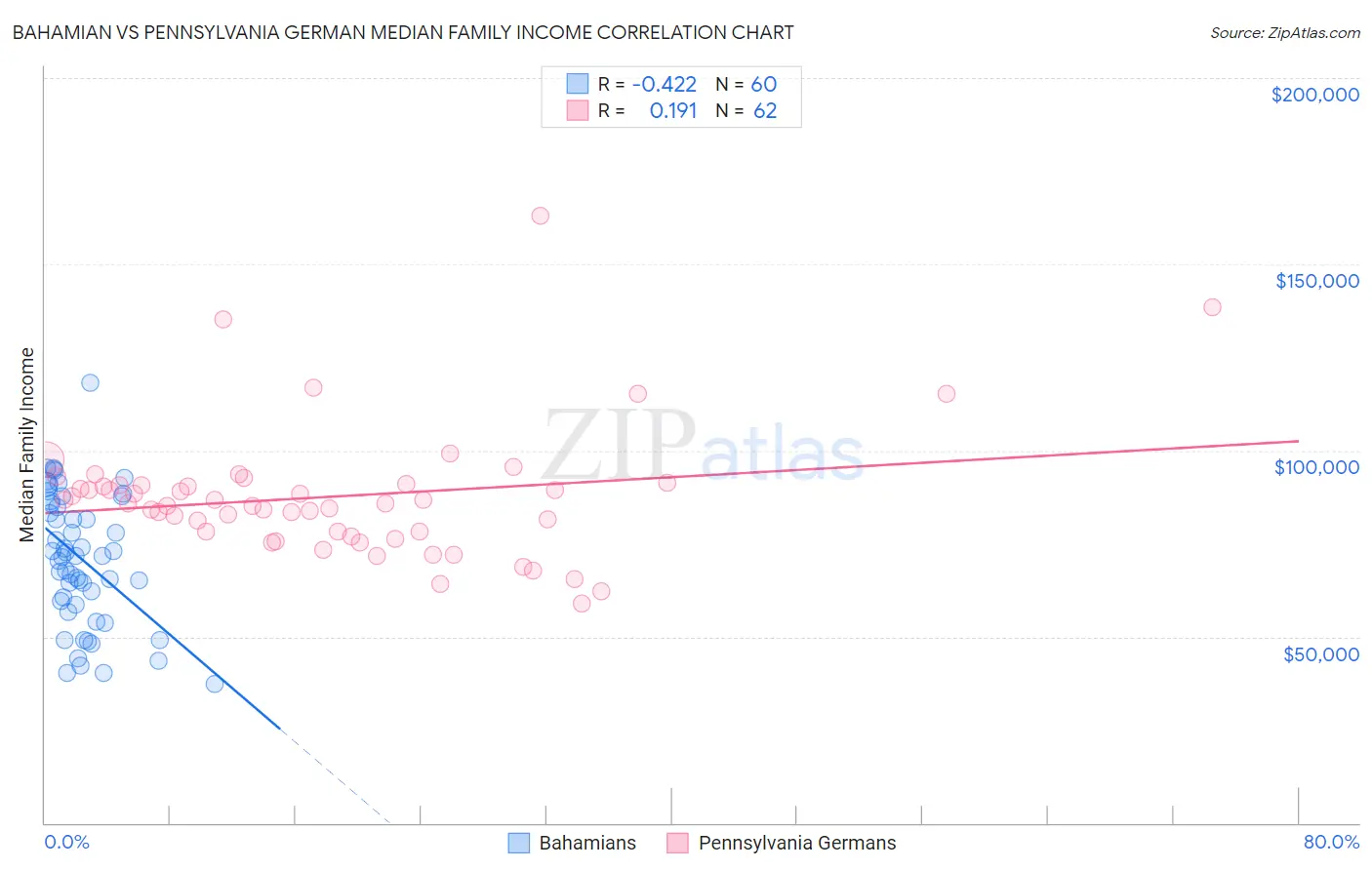 Bahamian vs Pennsylvania German Median Family Income